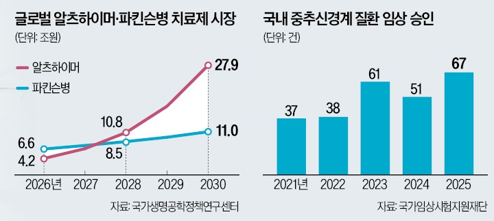 달라진 치매치료 시장:: 치매 치료제 시장 커지면서 CNS 신약 개발도 빨라진다