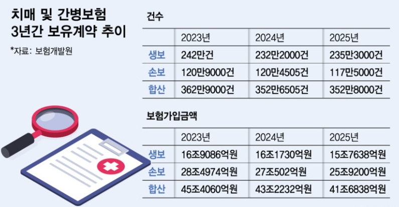 [시장 동향 분석] 치매·간병보험의 딜레마: 신규 판매 호조와 유지율 하락