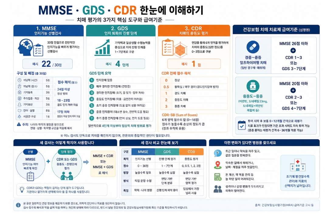 치매 진단 및 평가를 위한 핵심 척도 이해하기 (MMSE, CDR, GDS)