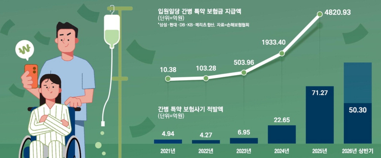 간병보험 시장 성장 이면의 허위 청구 문제와 과제