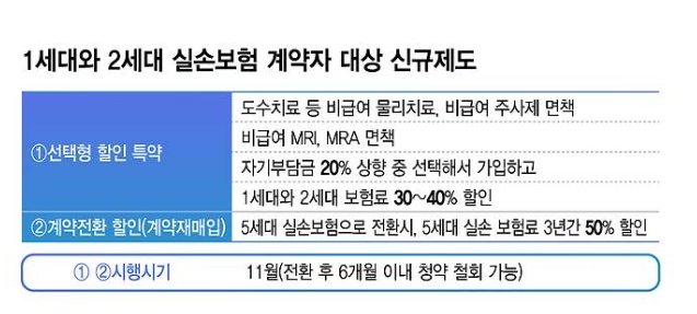 1·2세대 실손의료보험 전환 및 보험업 감독규정 변경 안내